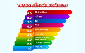 thang điểm đánh giá ielts